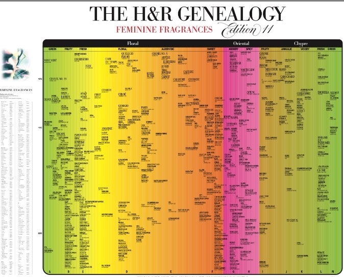 Fragrance Genealogy Chart